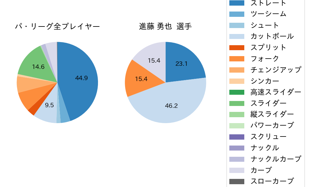 進藤 勇也の球種割合(2024年6月)