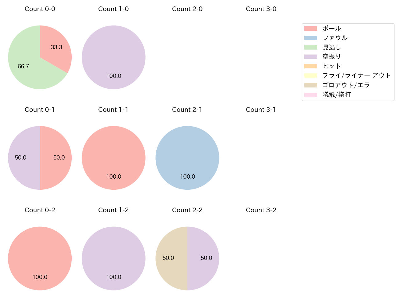 進藤 勇也の球数分布(2024年6月)