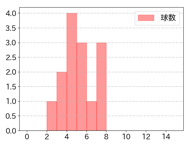 福田 光輝の球数分布(2024年6月)