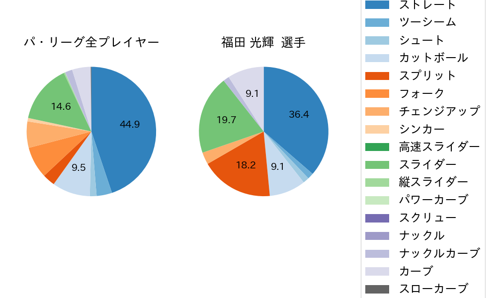 福田 光輝の球種割合(2024年6月)