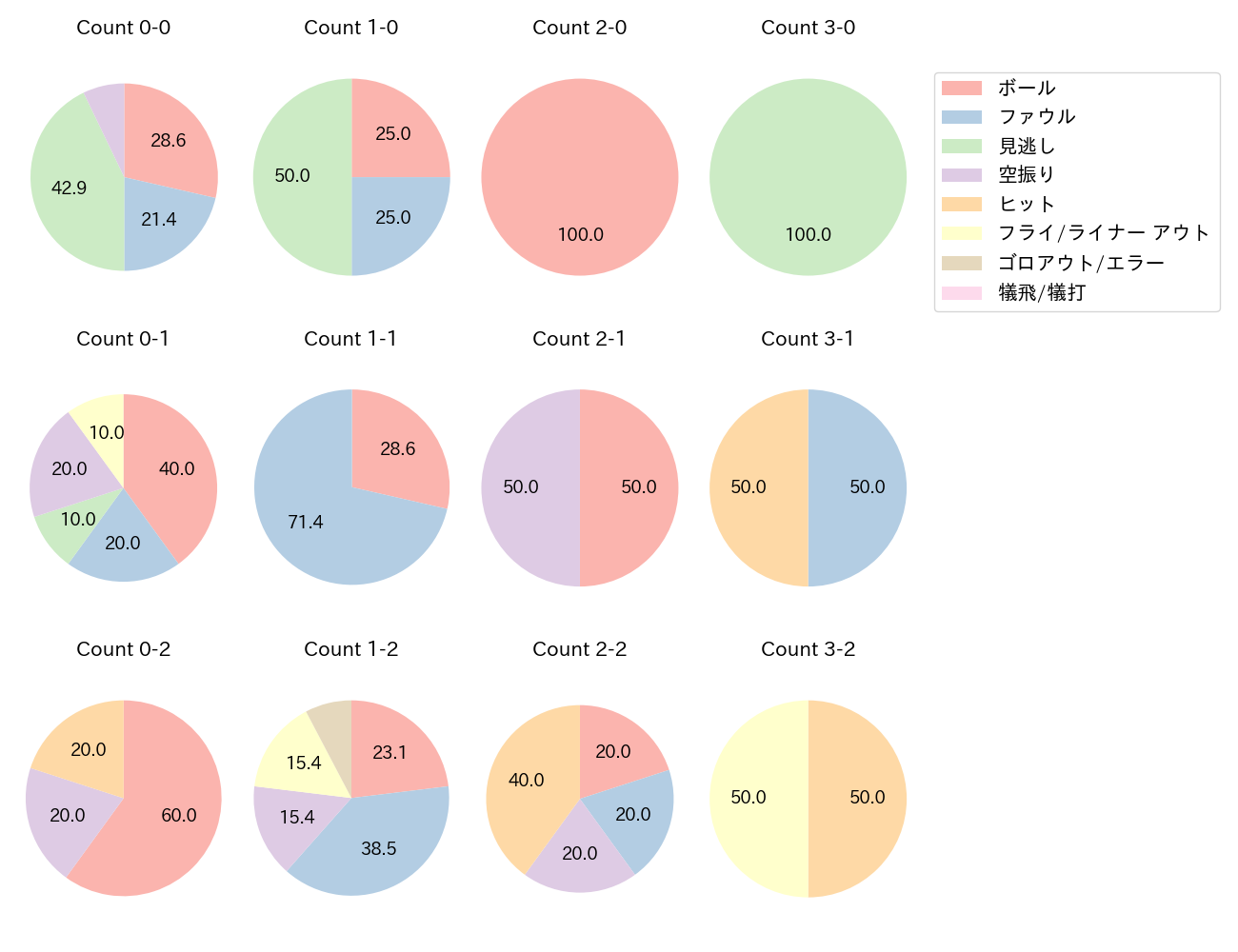 福田 光輝の球数分布(2024年6月)