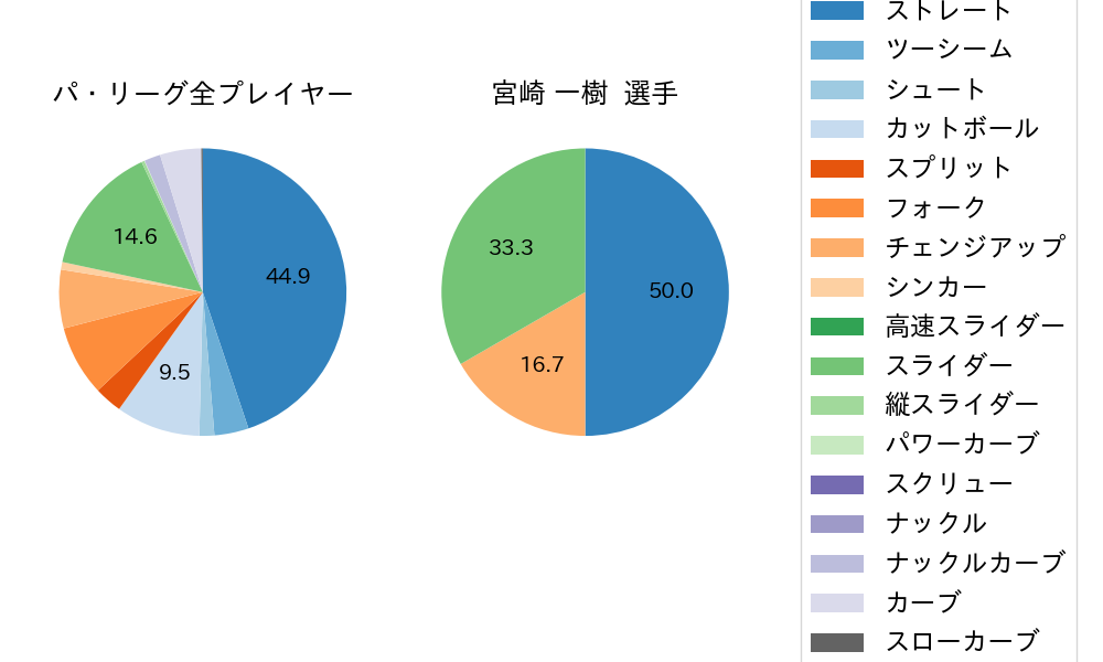 宮崎 一樹の球種割合(2024年6月)