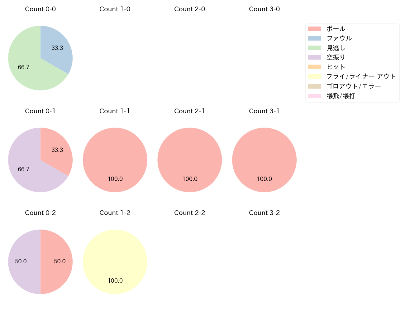 宮崎 一樹の球数分布(2024年6月)