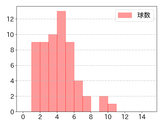 上川畑 大悟の球数分布(2024年6月)