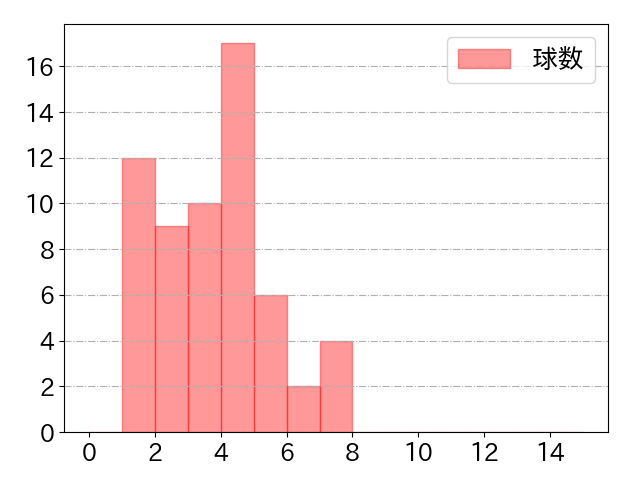 水野 達稀の球数分布(2024年6月)