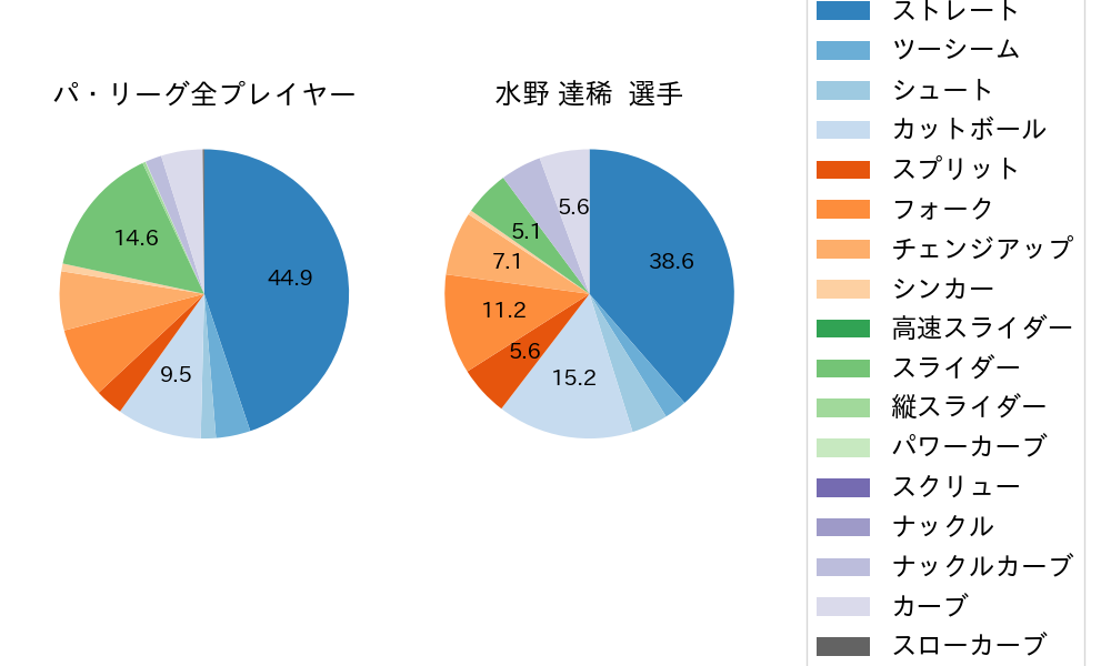 水野 達稀の球種割合(2024年6月)