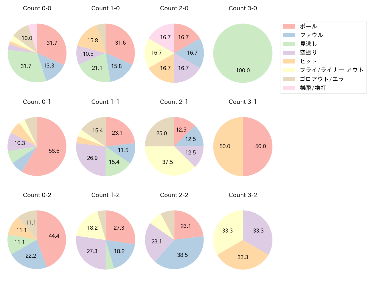 水野 達稀の球数分布(2024年6月)