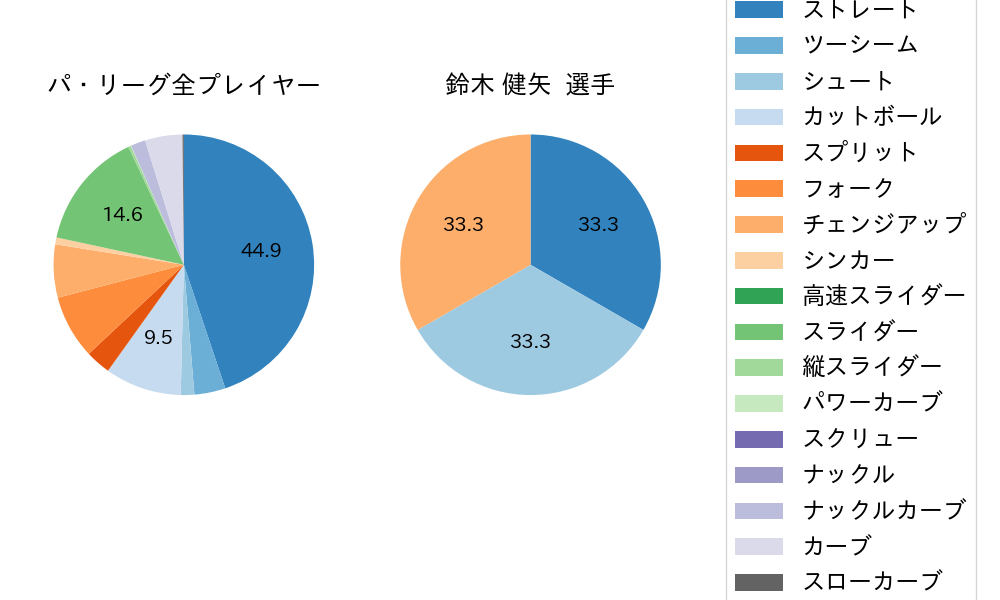 鈴木 健矢の球種割合(2024年6月)