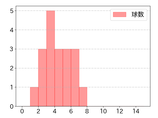 野村 佑希の球数分布(2024年6月)