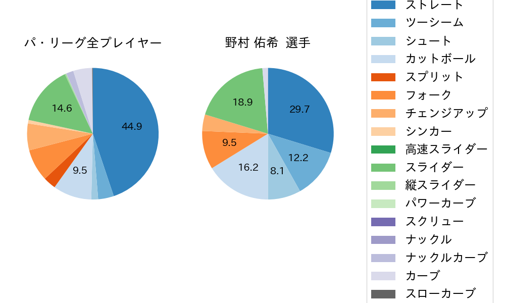 野村 佑希の球種割合(2024年6月)