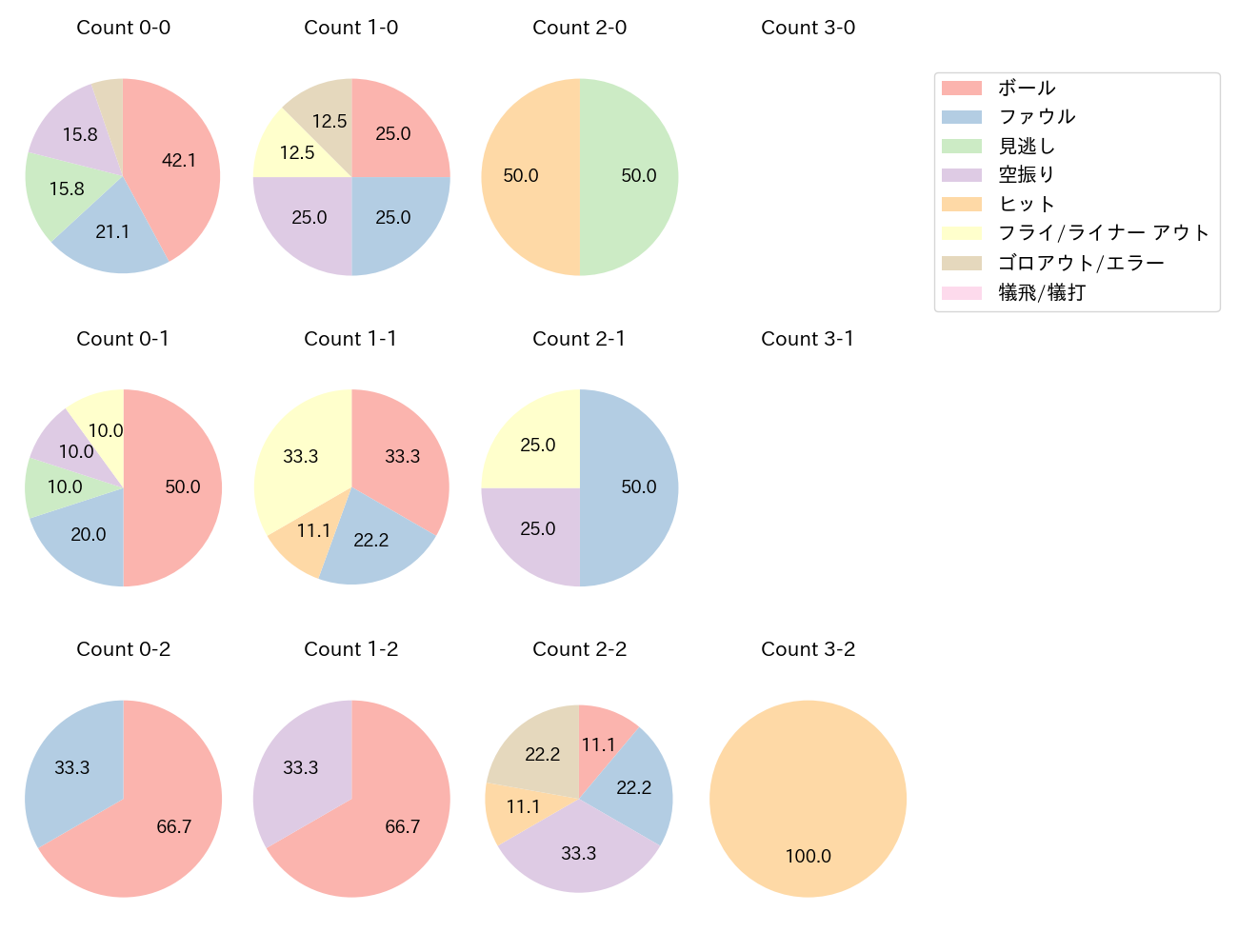 野村 佑希の球数分布(2024年6月)