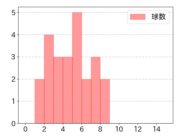 五十幡 亮汰の球数分布(2024年6月)