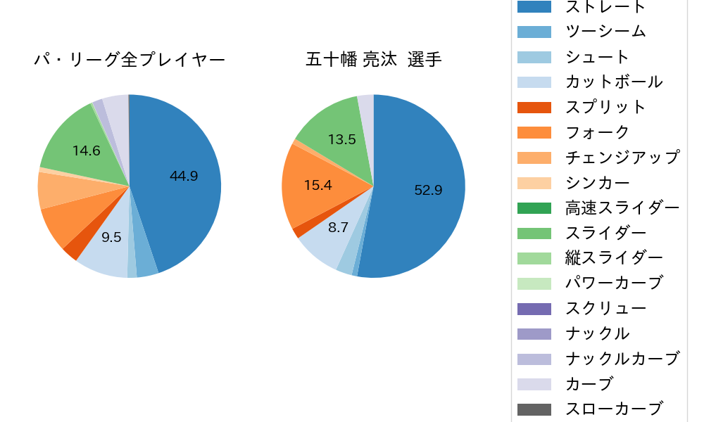 五十幡 亮汰の球種割合(2024年6月)