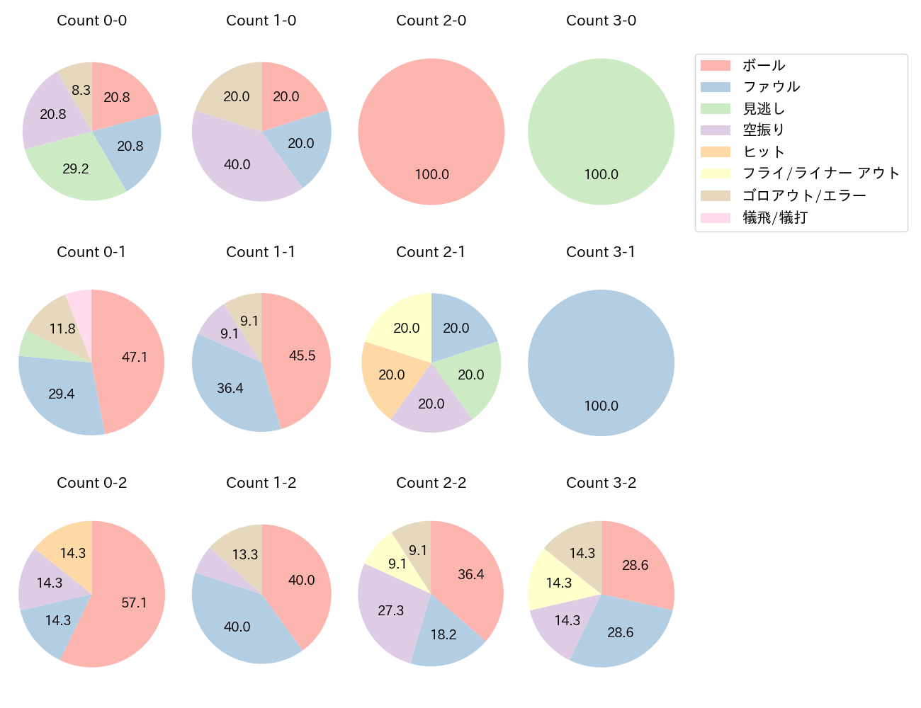 五十幡 亮汰の球数分布(2024年6月)