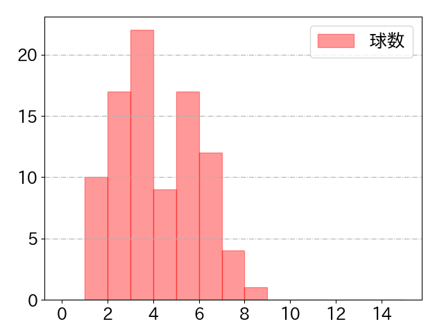 水谷 瞬の球数分布(2024年6月)