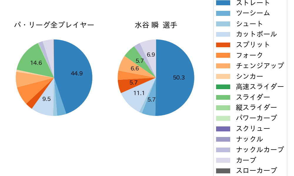 水谷 瞬の球種割合(2024年6月)