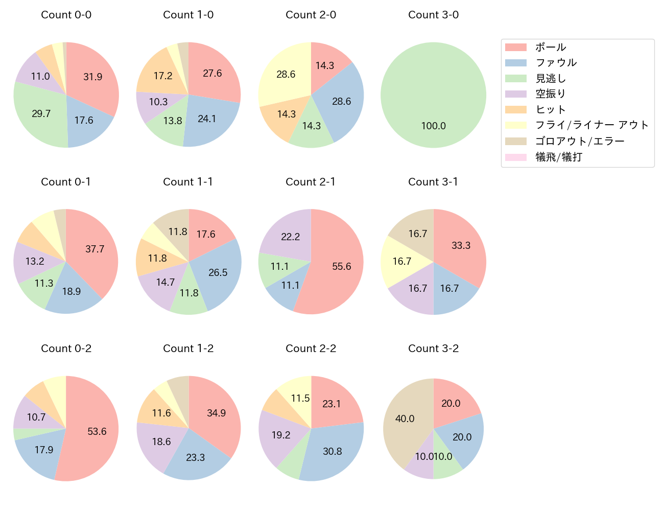 水谷 瞬の球数分布(2024年6月)