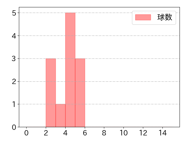 細川 凌平の球数分布(2024年6月)