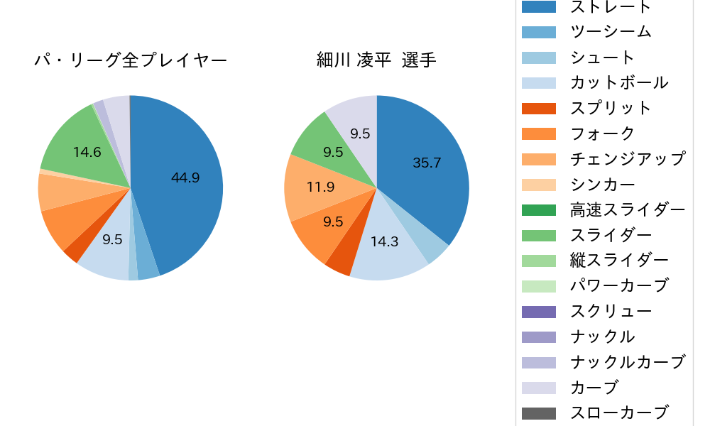 細川 凌平の球種割合(2024年6月)