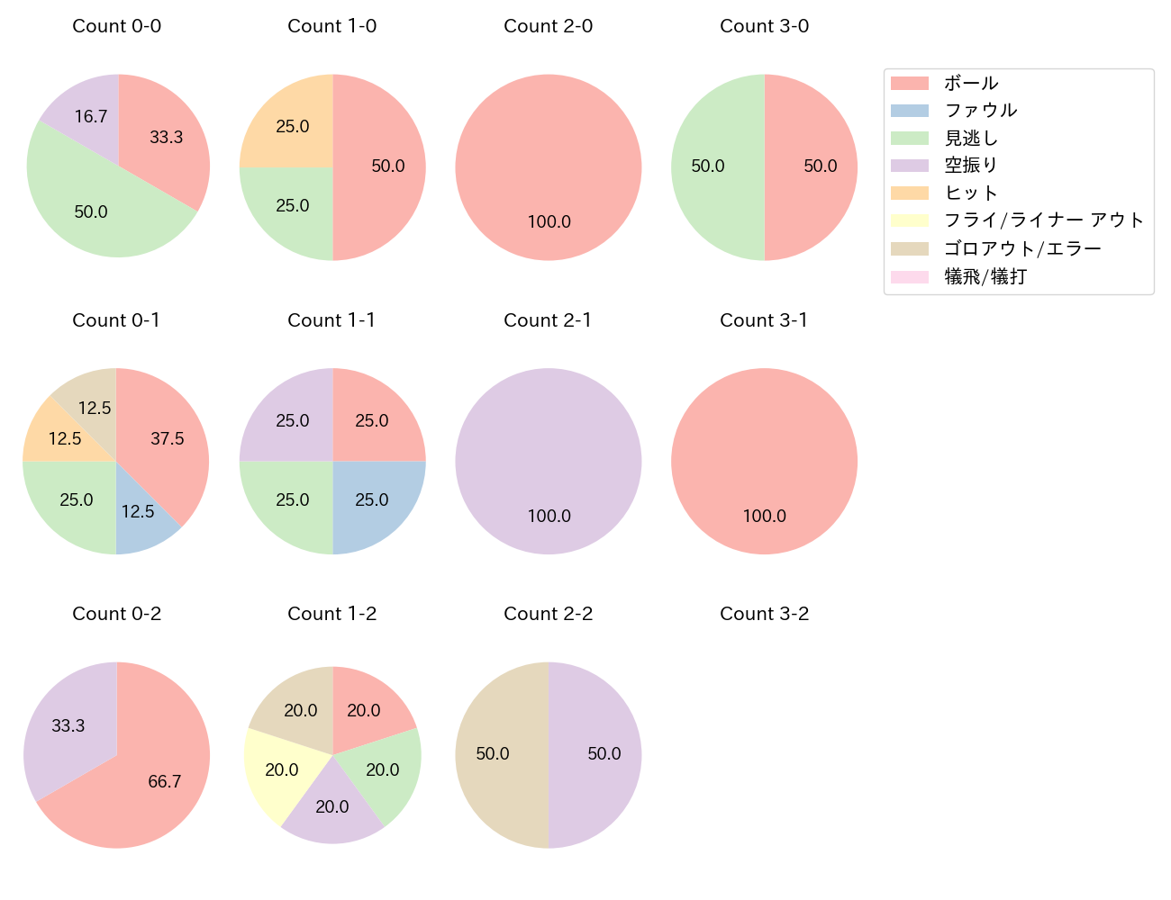 細川 凌平の球数分布(2024年6月)