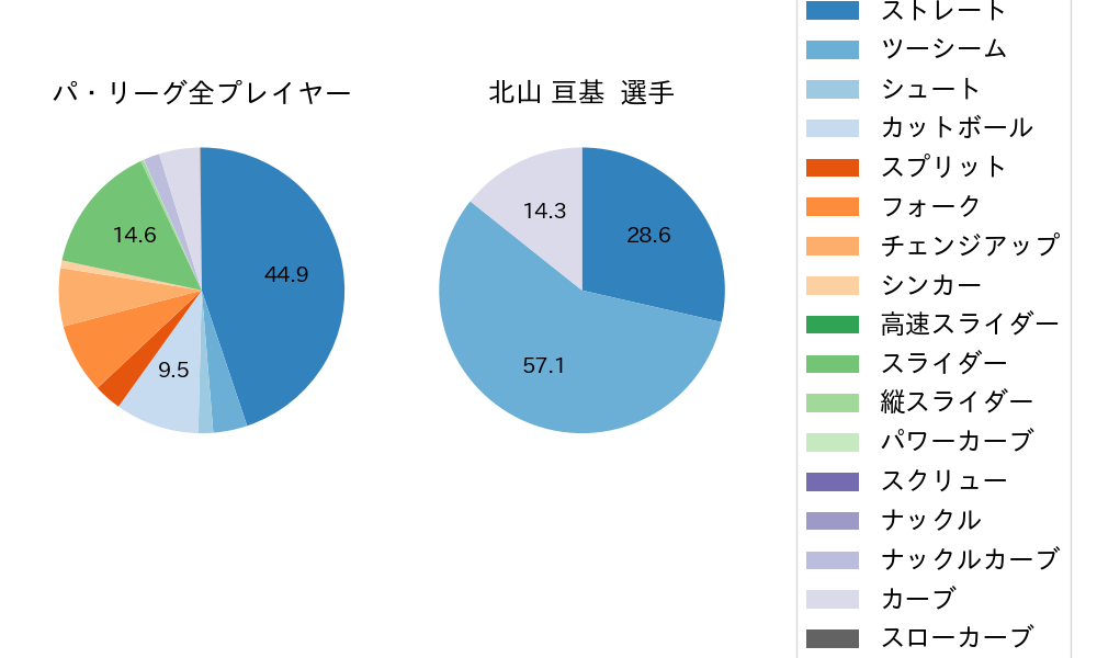 北山 亘基の球種割合(2024年6月)