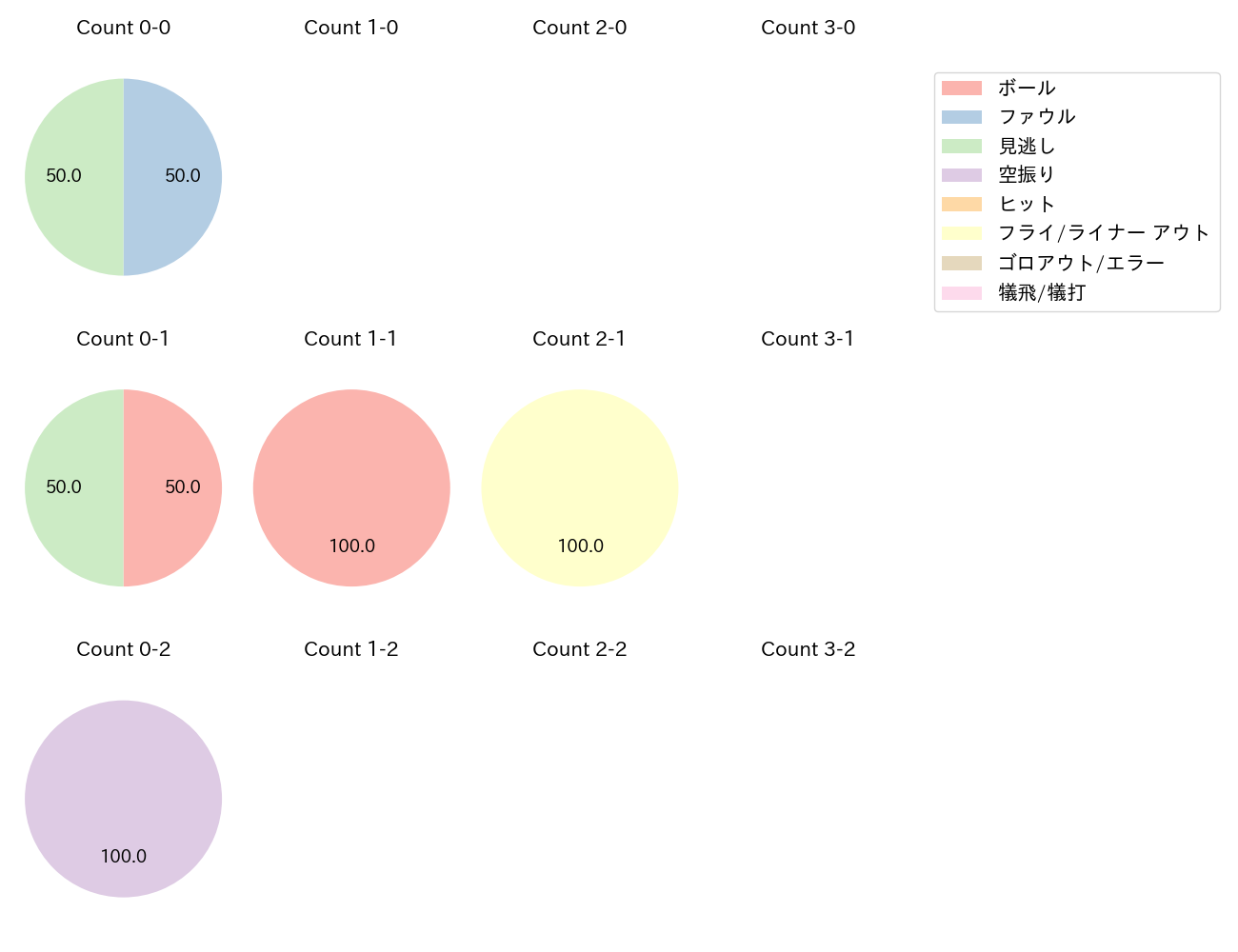 北山 亘基の球数分布(2024年6月)