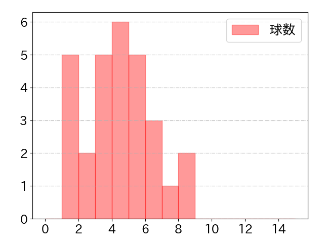 奈良間 大己の球数分布(2024年6月)