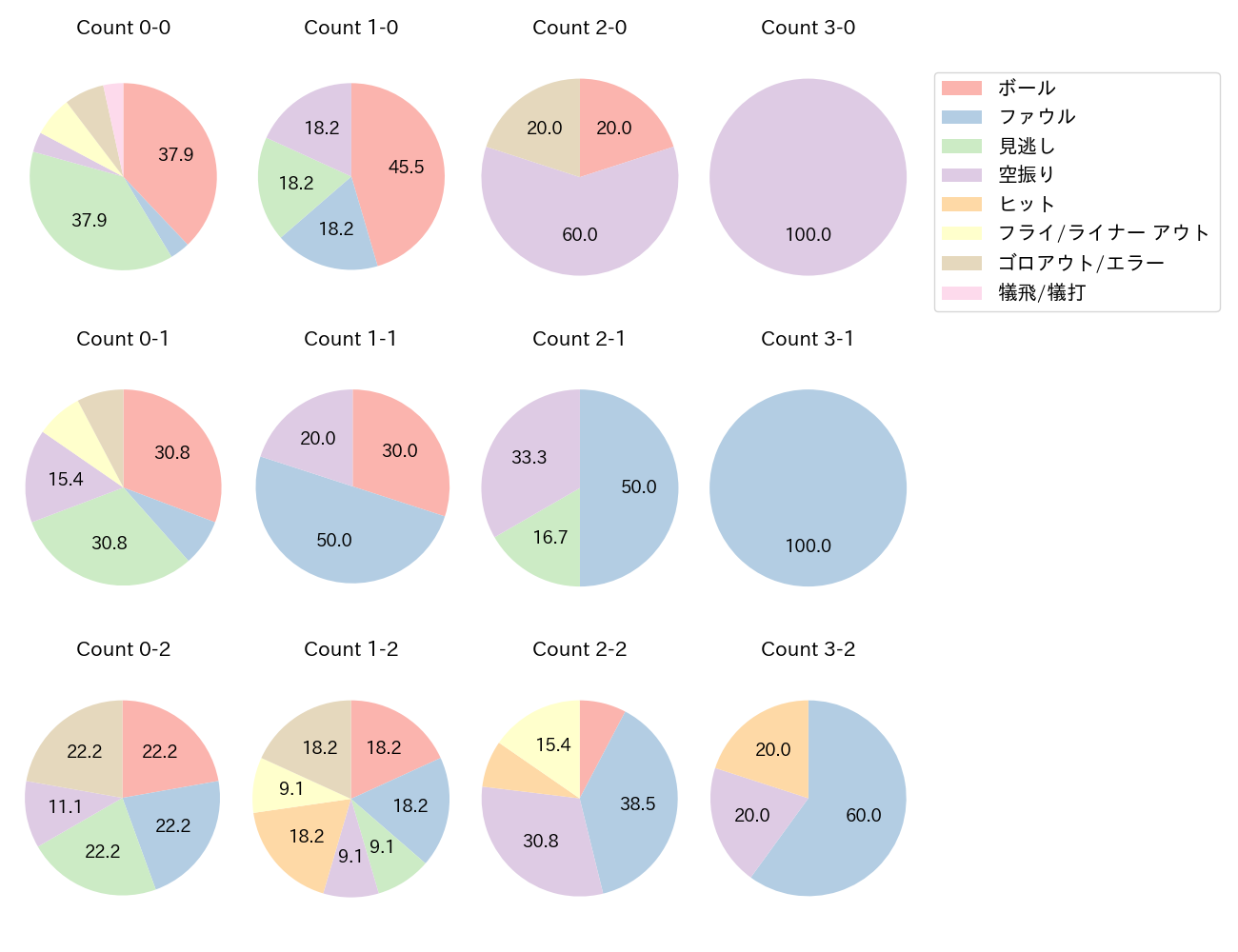 奈良間 大己の球数分布(2024年6月)