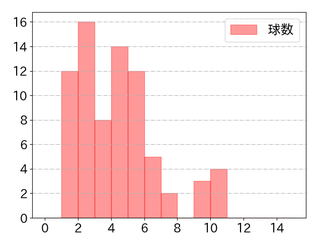 田宮 裕涼の球数分布(2024年6月)