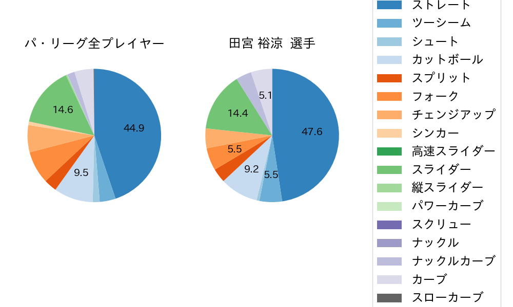 田宮 裕涼の球種割合(2024年6月)