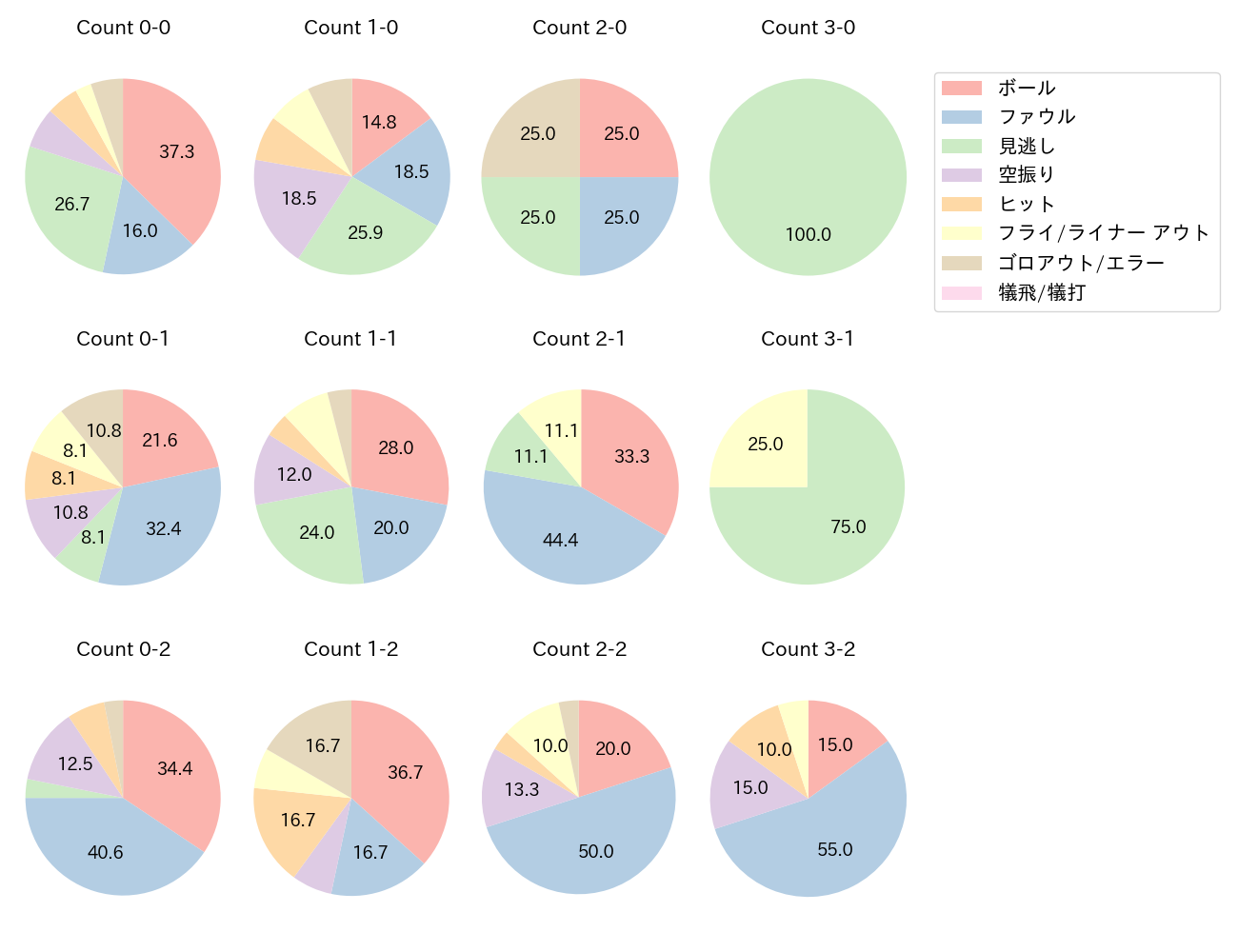 田宮 裕涼の球数分布(2024年6月)