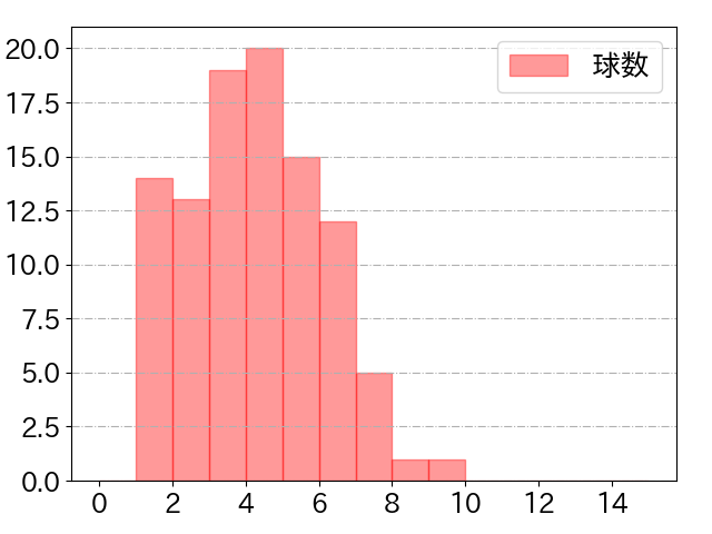 万波 中正の球数分布(2024年6月)