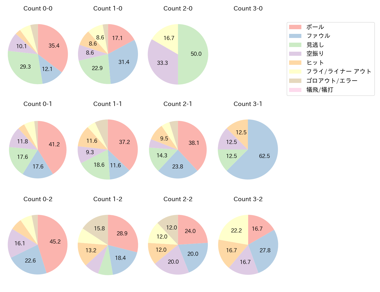 万波 中正の球数分布(2024年6月)