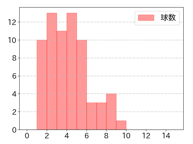 松本 剛の球数分布(2024年6月)