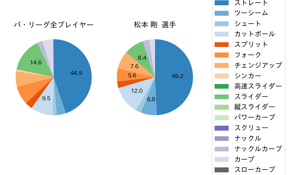 松本 剛の球種割合(2024年6月)