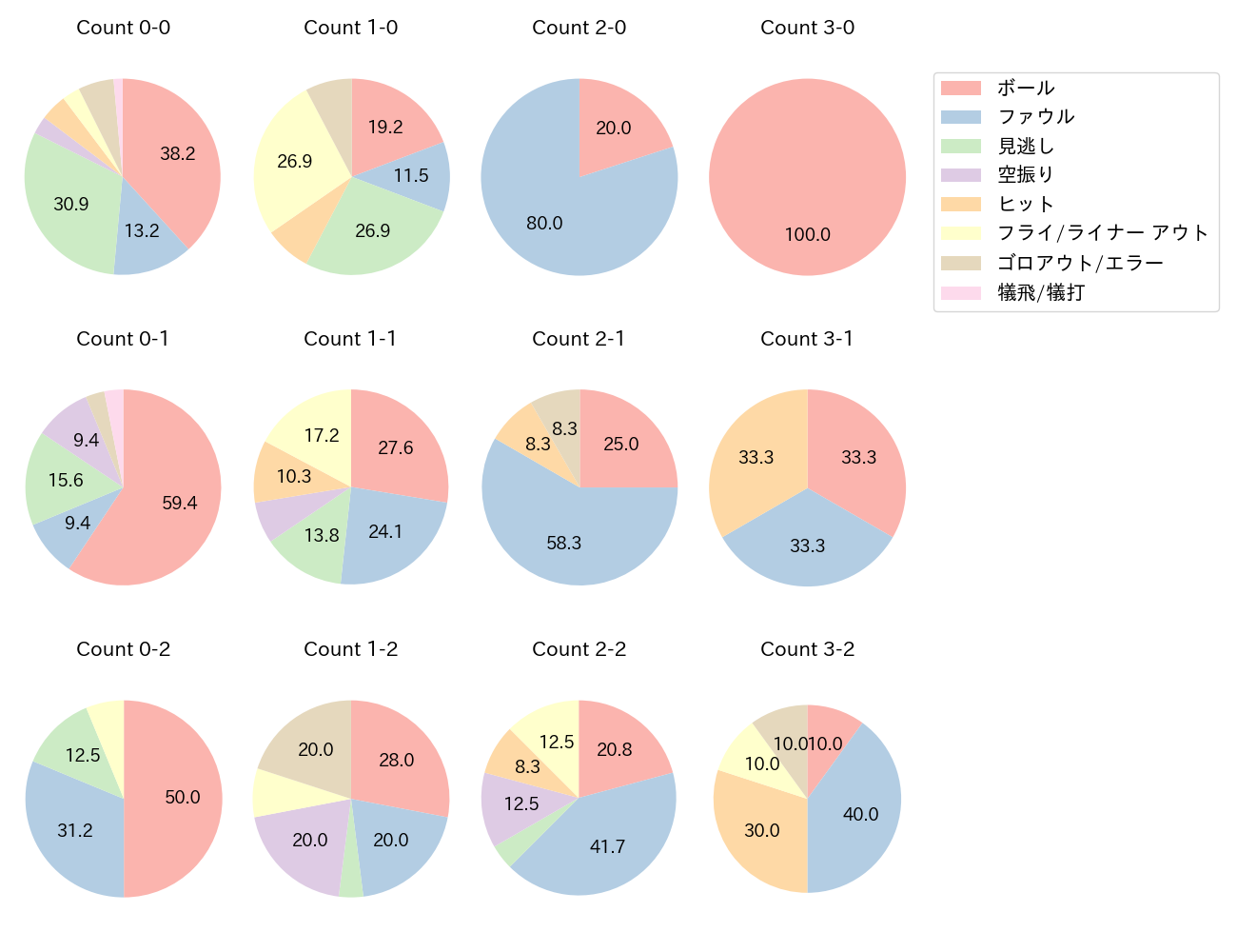 松本 剛の球数分布(2024年6月)