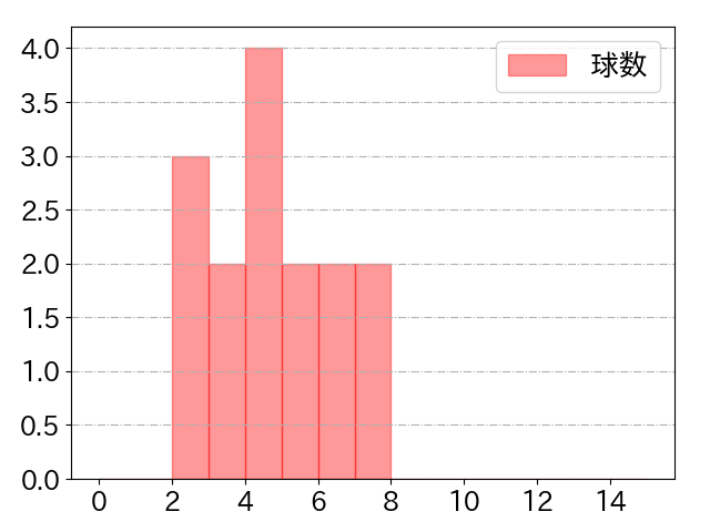 淺間 大基の球数分布(2024年6月)