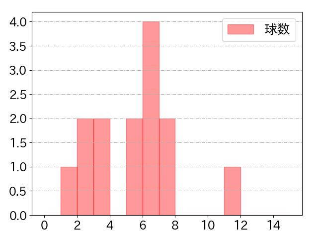 中島 卓也の球数分布(2024年6月)