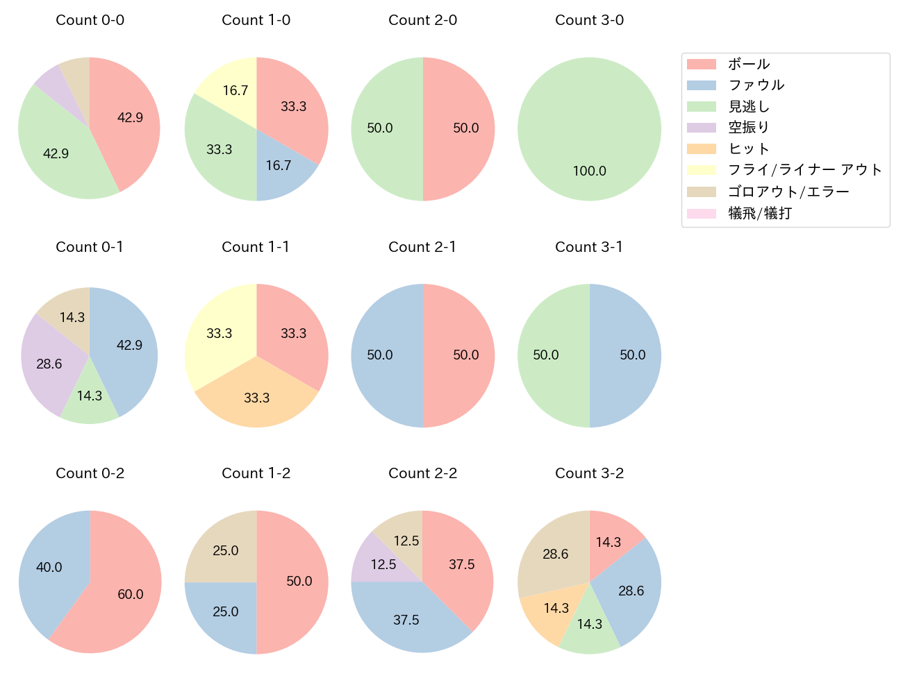 中島 卓也の球数分布(2024年6月)