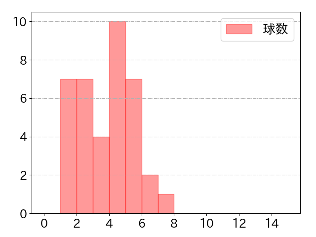 レイエスの球数分布(2024年6月)