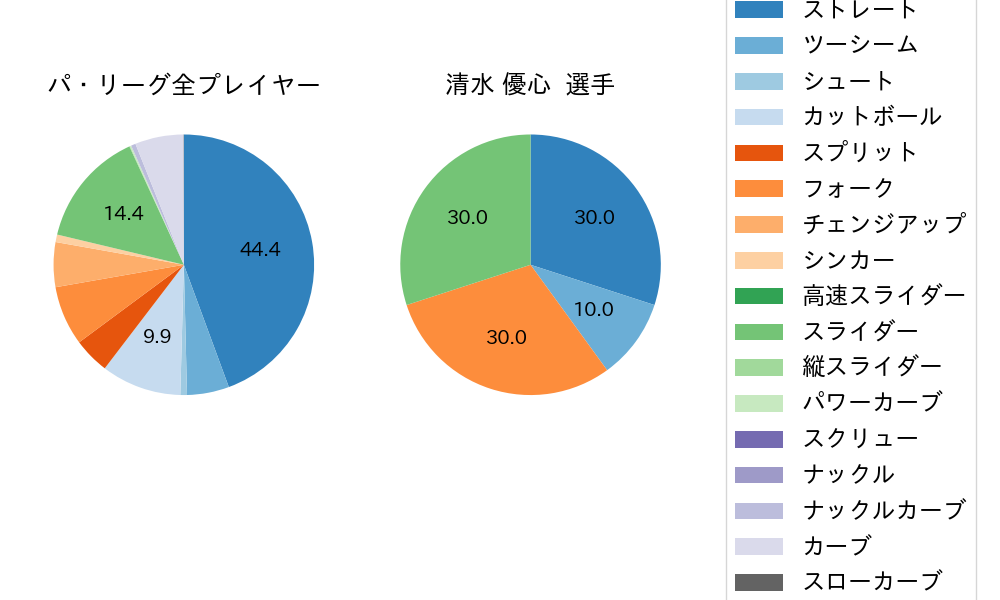 清水 優心の球種割合(2024年7月)