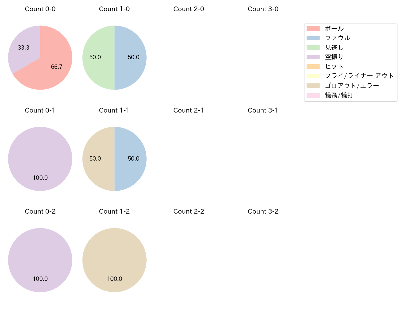 清水 優心の球数分布(2024年7月)