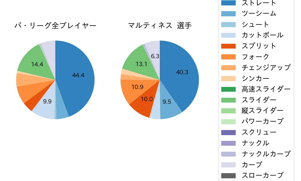 マルティネスの球種割合(2024年7月)