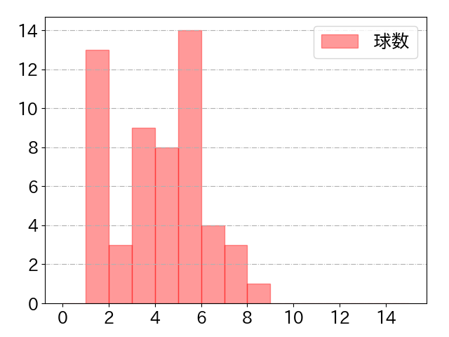 清宮 幸太郎の球数分布(2024年7月)