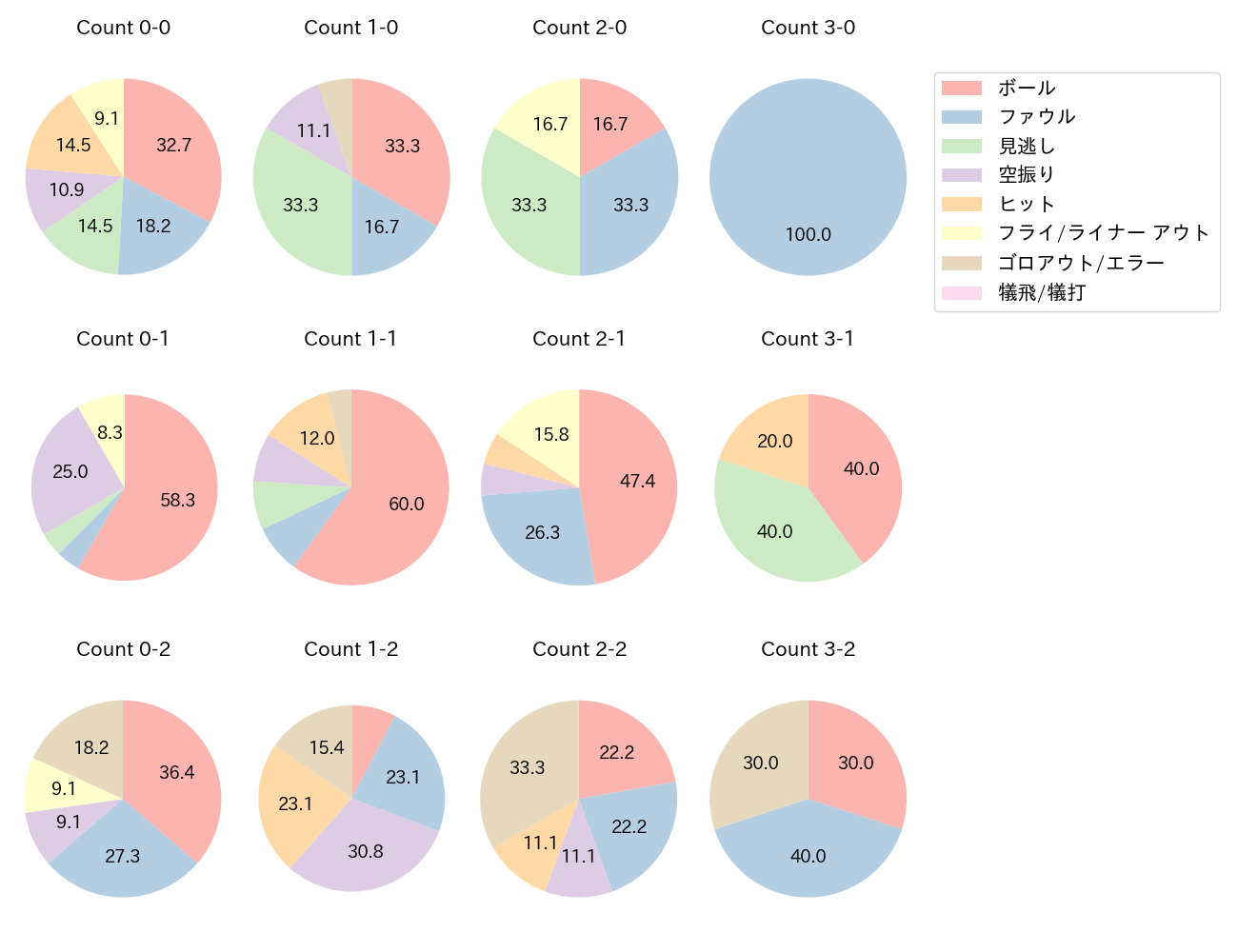 清宮 幸太郎の球数分布(2024年7月)