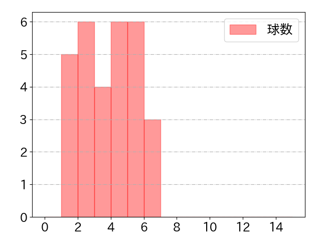 伏見 寅威の球数分布(2024年7月)