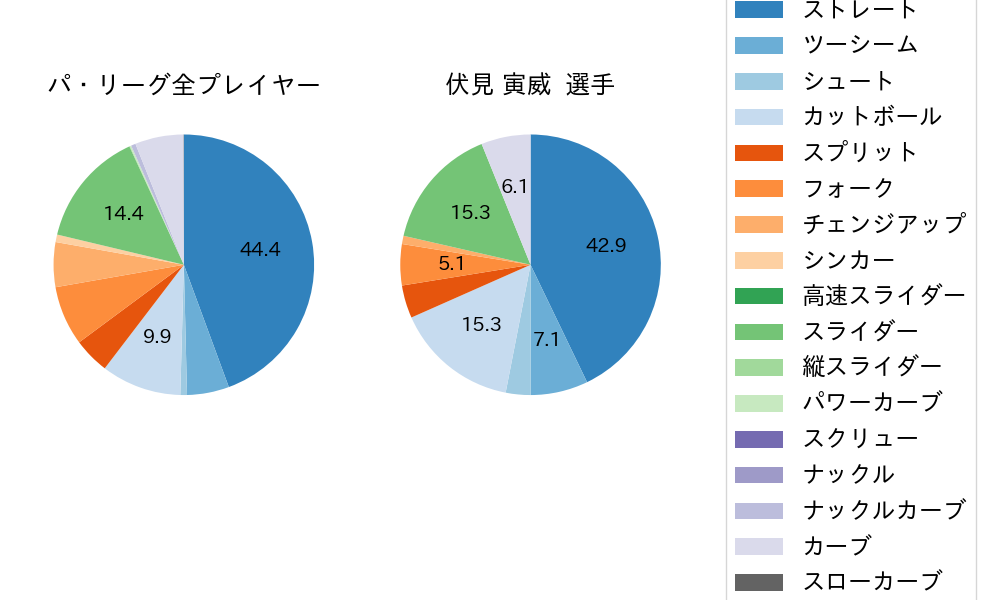 伏見 寅威の球種割合(2024年7月)