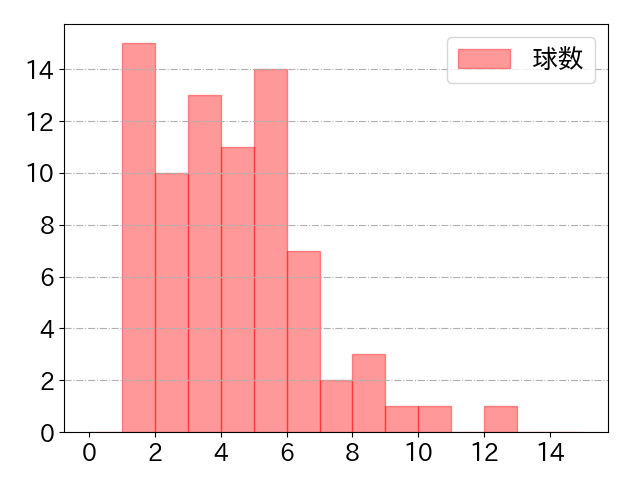 郡司 裕也の球数分布(2024年7月)