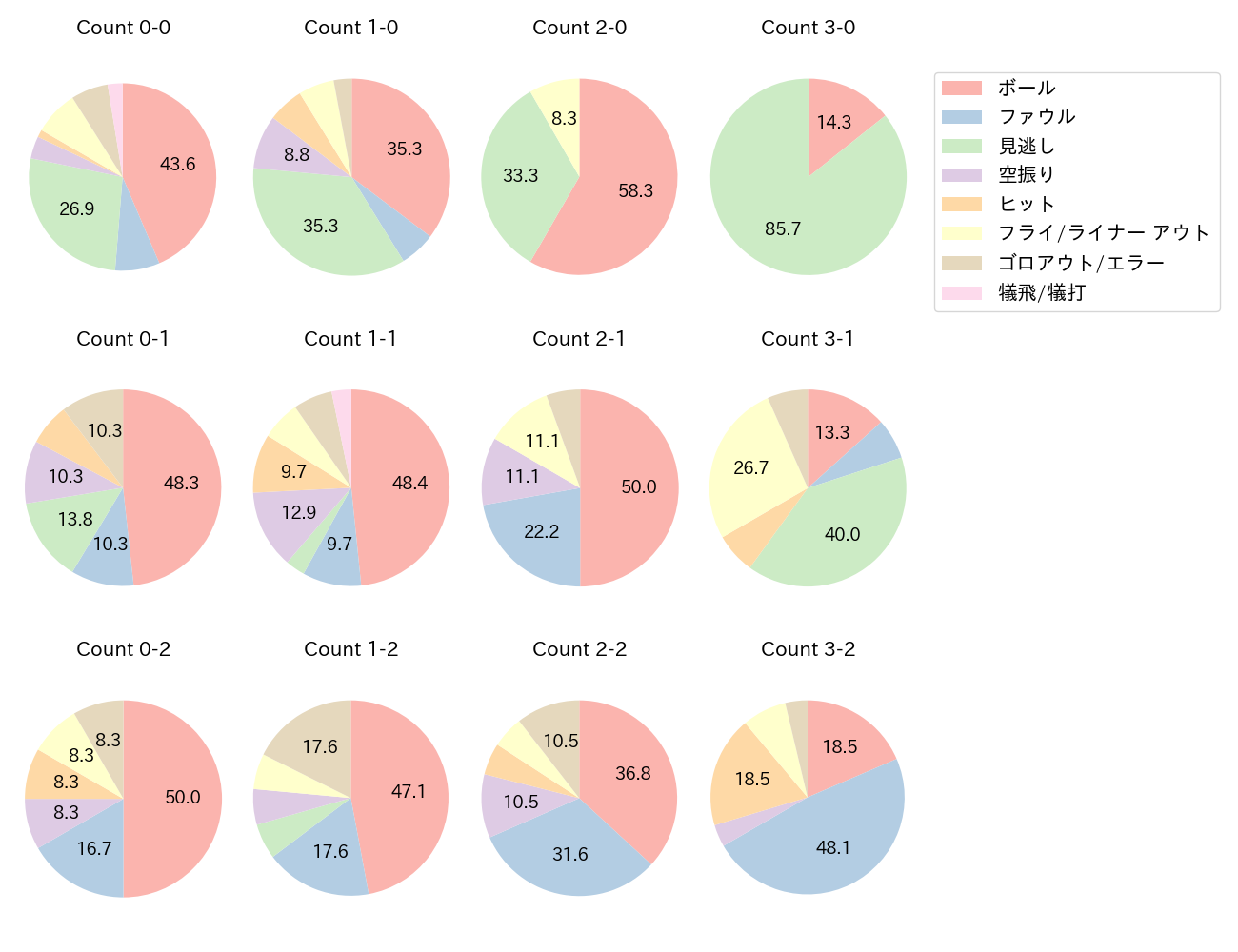 郡司 裕也の球数分布(2024年7月)