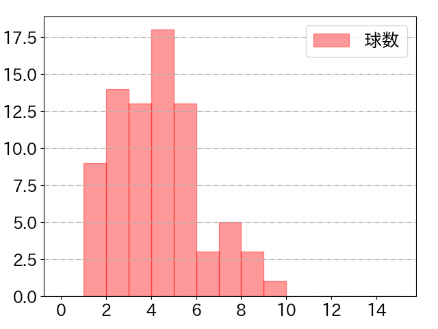 石井 一成の球数分布(2024年7月)